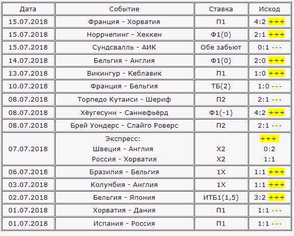 Статистика прогнозов Strongbet (Стронгбет)