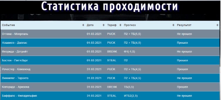 шайбабет статистика