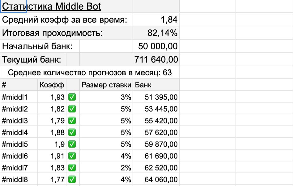 Статистика прогнозов и ставок каппера Команда Мечты