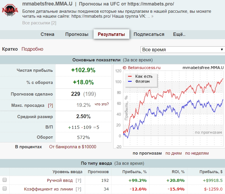 Статистика ‌MMAbets.Pro