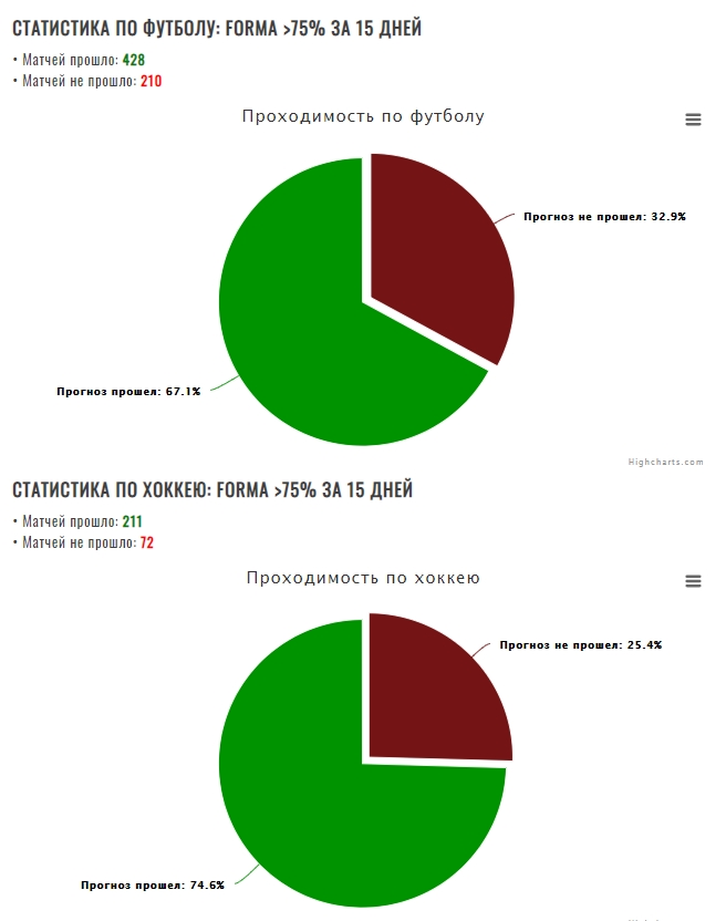 Статистика от Проанализбет