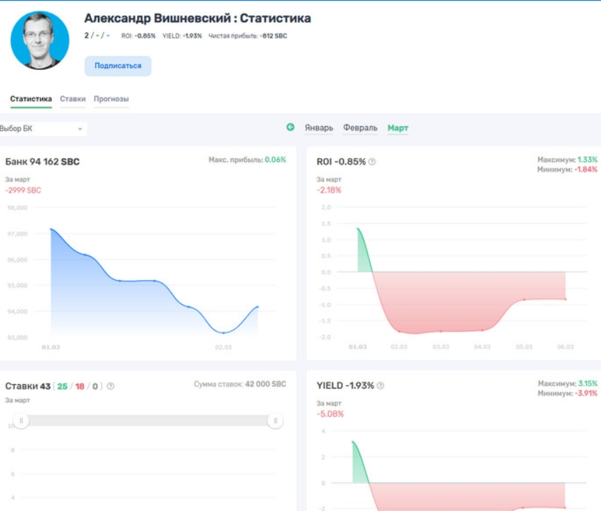 Статистика прогнозов от SocialBet 