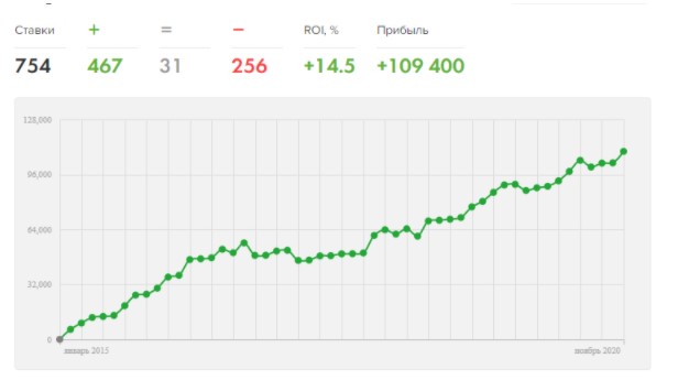 ставки на верификаторе