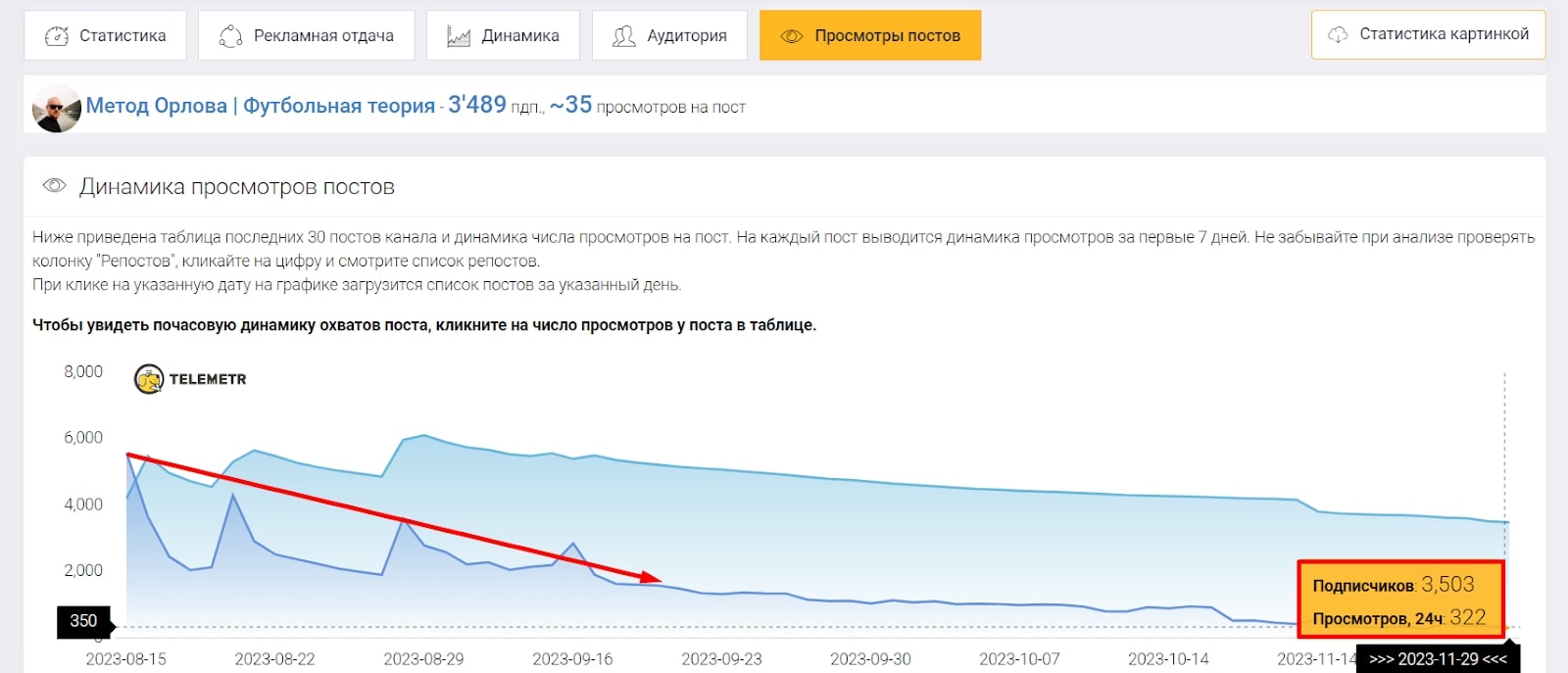 МЕТОД ОРЛОВА ФУТБОЛЬНАЯ ТЕОРИЯ телеграм динамика просмотра постов