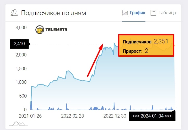 Офисный поток телеграм статистика